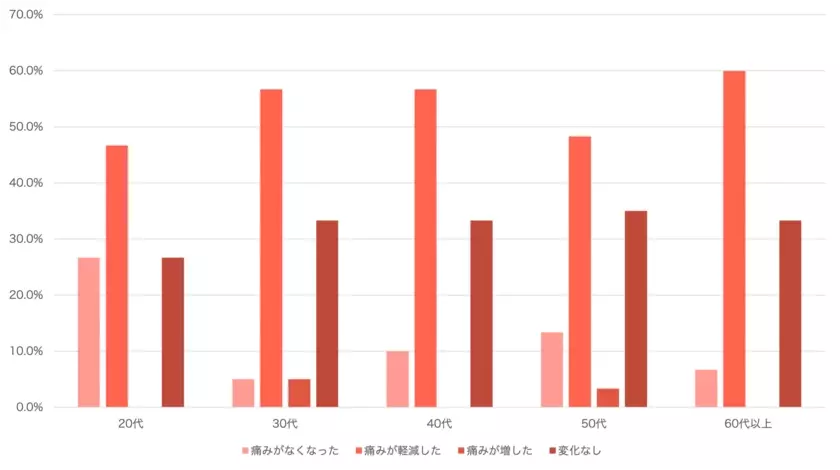 ストレッチに関するアンケート調査　結果のお知らせ　20～30代が50代以上よりもストレッチを習慣化　ストレッチの継続は世代問わず「痛みが軽減」を実感