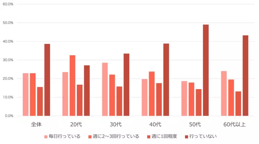 ストレッチに関するアンケート調査　結果のお知らせ　20～30代が50代以上よりもストレッチを習慣化　ストレッチの継続は世代問わず「痛みが軽減」を実感