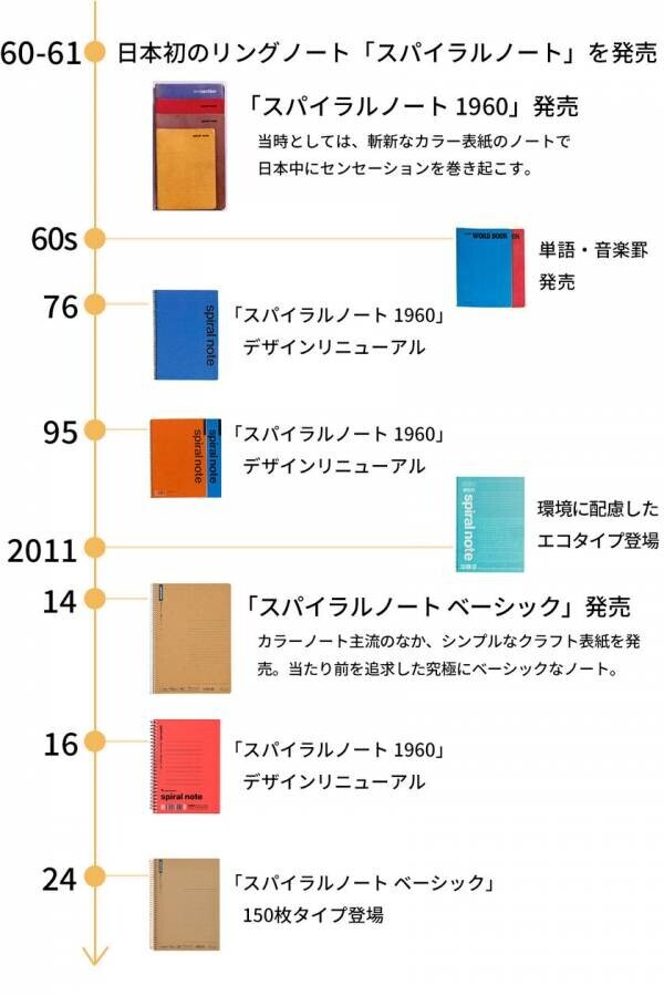 スマートな時代にあえての挑戦！1.5cmの分厚い「スパイラルノート ベーシック」新発売