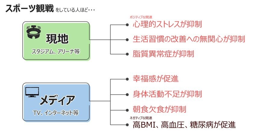 スポーツを観るとこころが元気に！現地観戦はもちろんメディア観戦でも―世界初！スポーツ観戦の長期的な健康効果を解明―