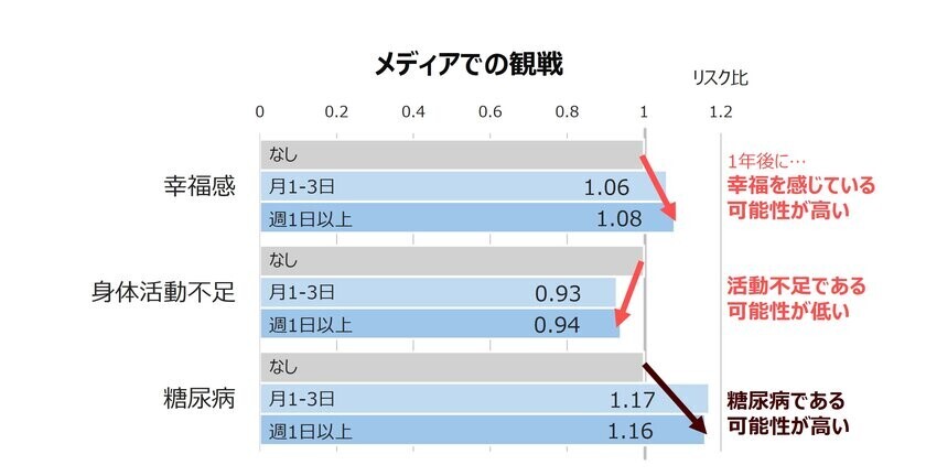 スポーツを観るとこころが元気に！現地観戦はもちろんメディア観戦でも―世界初！スポーツ観戦の長期的な健康効果を解明―