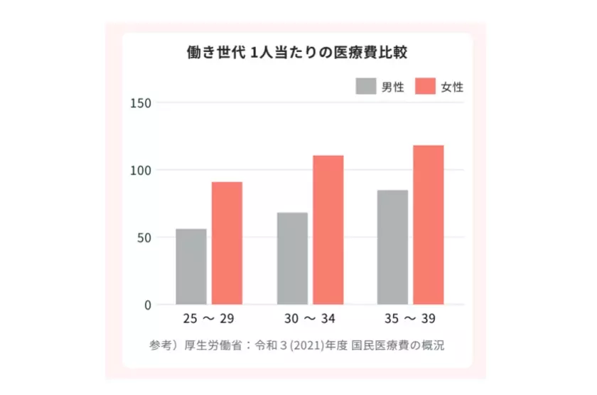 「ソフィ おまもり保険 女性向け医療サポート」スタート～生理管理アプリ『ソフィBe』で取り扱いを開始～