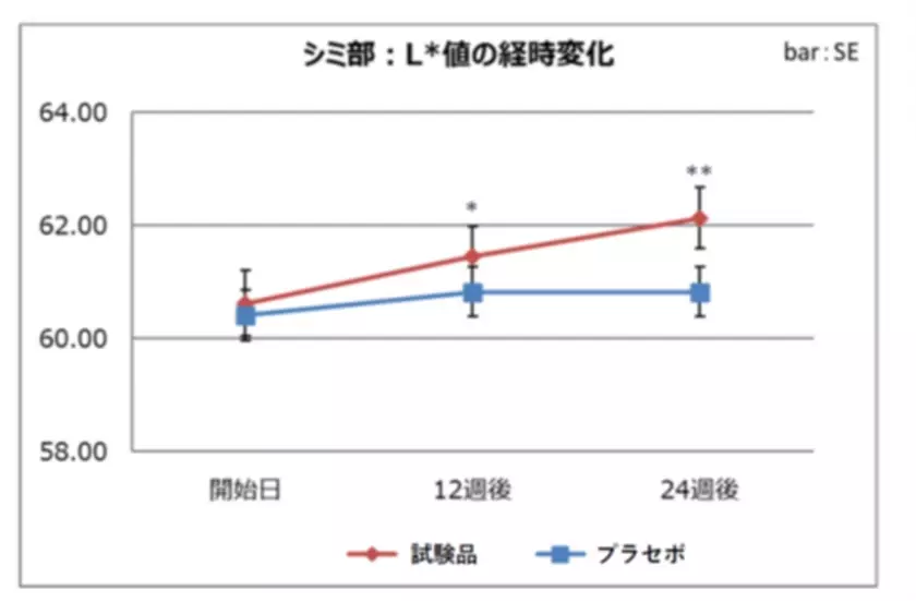 アスコルビン酸誘導体(MIRAVC(R))配合化粧品の老人性色素斑(シミ)に対する抗色素沈着効果を第88回日本皮膚科学会東京支部学術大会で発表