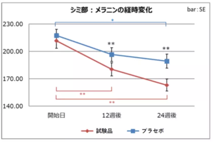 アスコルビン酸誘導体(MIRAVC(R))配合化粧品の老人性色素斑(シミ)に対する抗色素沈着効果を第88回日本皮膚科学会東京支部学術大会で発表