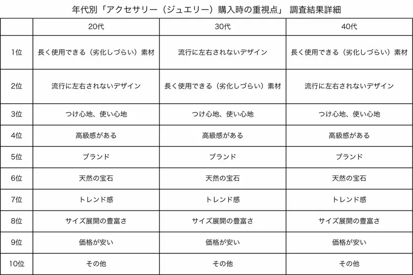 女性1万人に聞いた！年代別「プレゼントして欲しい」アクセサリー(ジュエリー)ランキングを発表