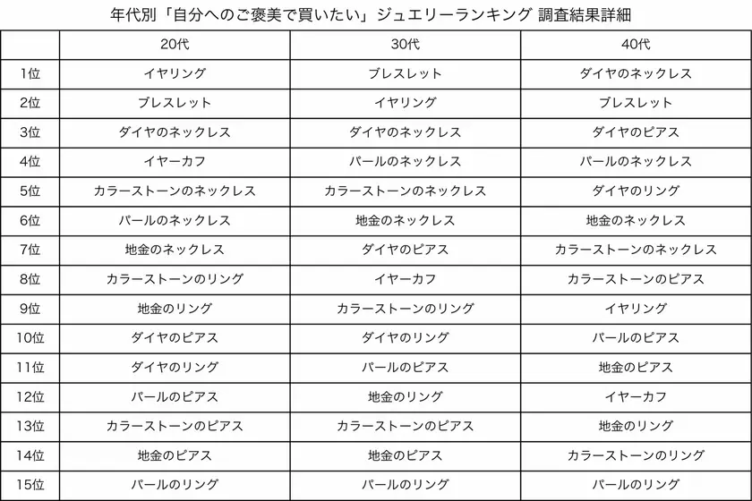 女性1万人に聞いた！年代別「プレゼントして欲しい」アクセサリー(ジュエリー)ランキングを発表