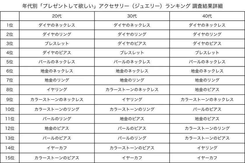 女性1万人に聞いた！年代別「プレゼントして欲しい」アクセサリー(ジュエリー)ランキングを発表