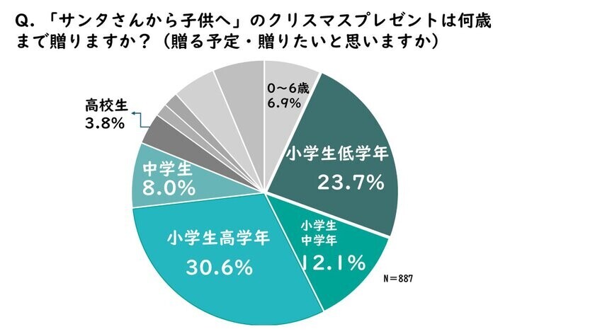 「子供へのクリスマスプレゼントに関する意識調査2024年版」の結果を公開　小学生の平均予算1万円超え