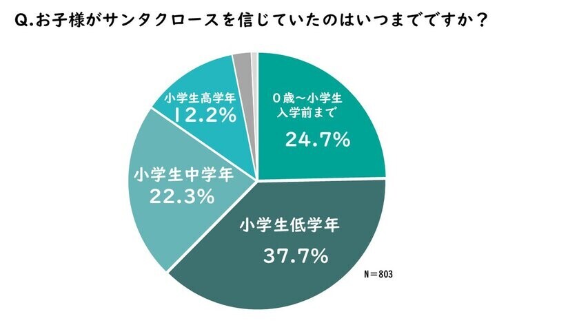 「子供へのクリスマスプレゼントに関する意識調査2024年版」の結果を公開　小学生の平均予算1万円超え