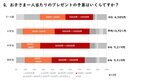 「子供へのクリスマスプレゼントに関する意識調査2024年版」の結果を公開　小学生の平均予算1万円超え