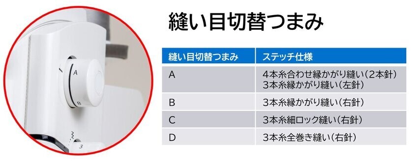 JUKI家庭用小型ロックミシン「MO-2900」が12月11日発売　「自動糸調子」「イージースレッダー」を採用