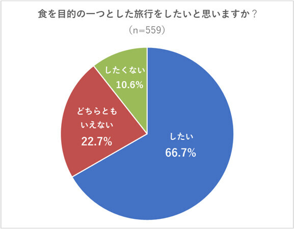 グルメ旅行で行ってみたい都道府県ランキング！～2位は福岡、1位はどこ？阪急交通社がアンケート結果を公開～