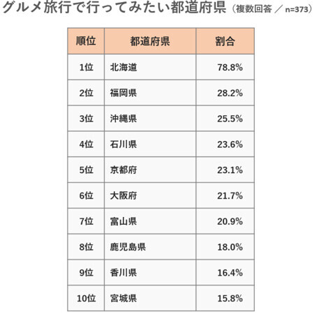 グルメ旅行で行ってみたい都道府県ランキング！～2位は福岡、1位はどこ？阪急交通社がアンケート結果を公開～