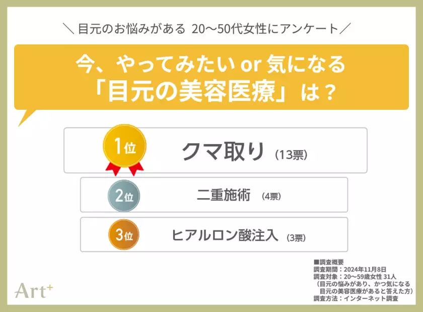 ＜20～50代女性に調査＞大人女性の「目元のお悩み」ランキング　シワ・シミを抑えた1位は“目の下のクマ”！