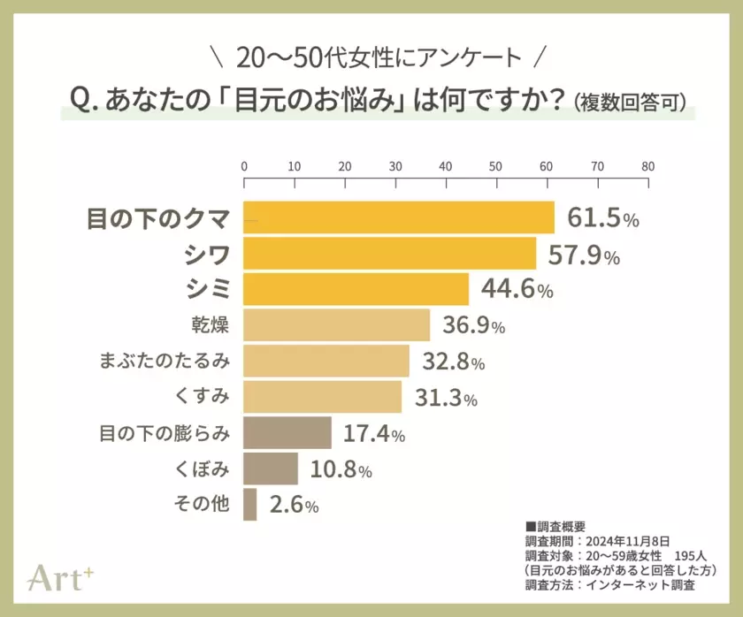 ＜20～50代女性に調査＞大人女性の「目元のお悩み」ランキング　シワ・シミを抑えた1位は“目の下のクマ”！