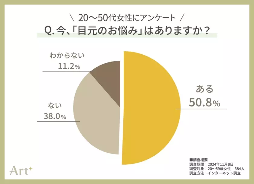 ＜20～50代女性に調査＞大人女性の「目元のお悩み」ランキング　シワ・シミを抑えた1位は“目の下のクマ”！