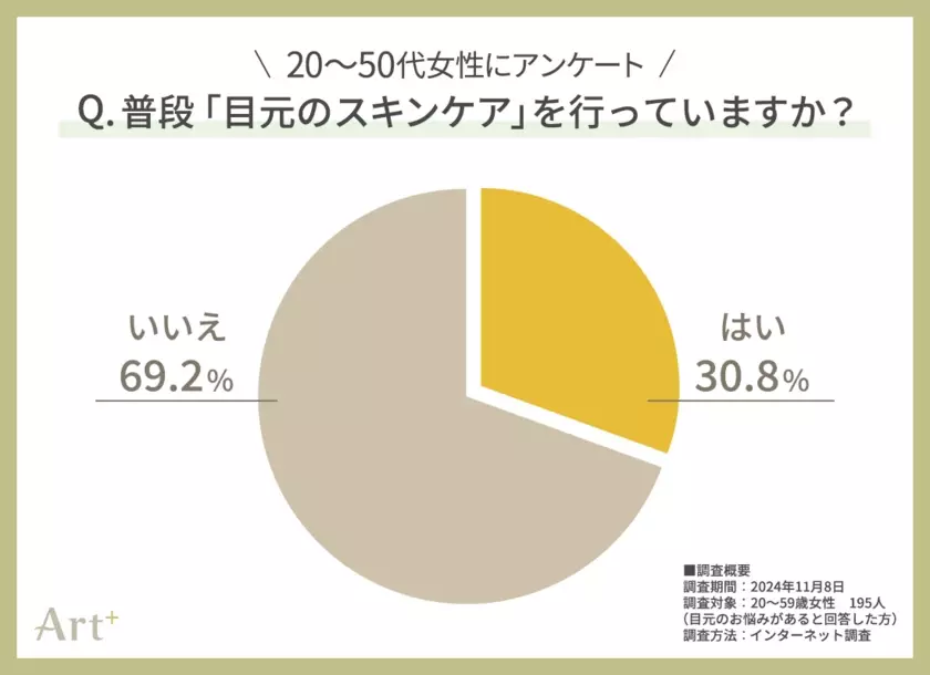 ＜20～50代女性に調査＞大人女性の「目元のお悩み」ランキング　シワ・シミを抑えた1位は“目の下のクマ”！