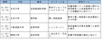 「農」「食」「地域」「ＪＡ」に関する大学生の研究発表大会「アグリカルチャーコンペティション2024 第８回大会」決勝の開催