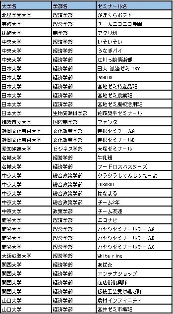 「農」「食」「地域」「ＪＡ」に関する大学生の研究発表大会「アグリカルチャーコンペティション2024 第８回大会」決勝の開催