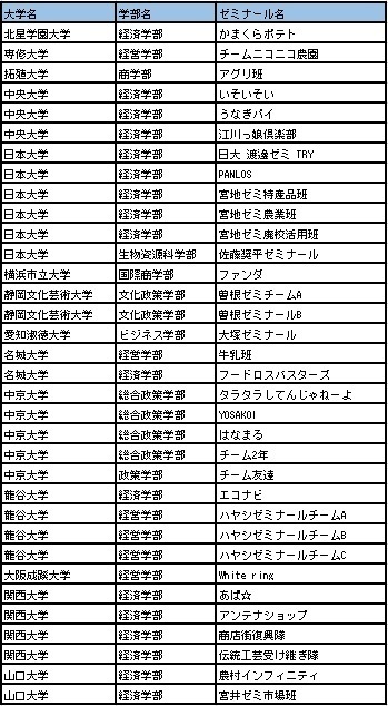 「農」「食」「地域」「ＪＡ」に関する大学生の研究発表大会「アグリカルチャーコンペティション2024 第８回大会」決勝の開催