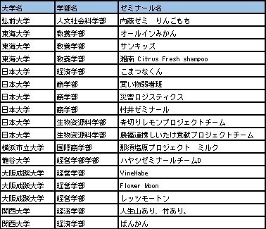 「農」「食」「地域」「ＪＡ」に関する大学生の研究発表大会「アグリカルチャーコンペティション2024 第８回大会」決勝の開催