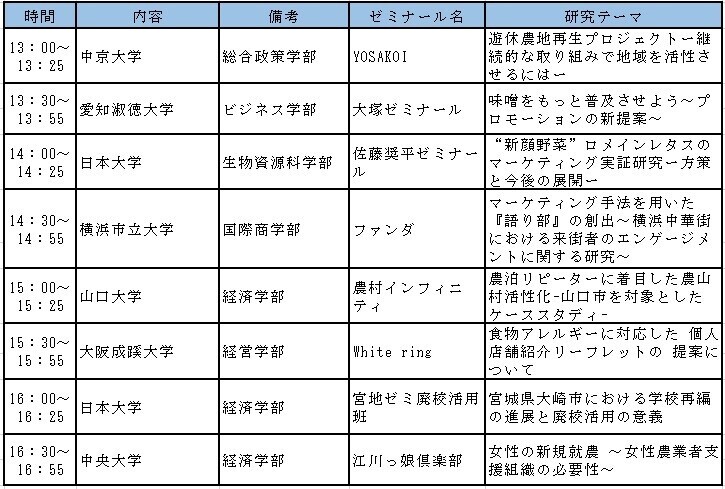 「農」「食」「地域」「ＪＡ」に関する大学生の研究発表大会「アグリカルチャーコンペティション2024 第８回大会」決勝の開催