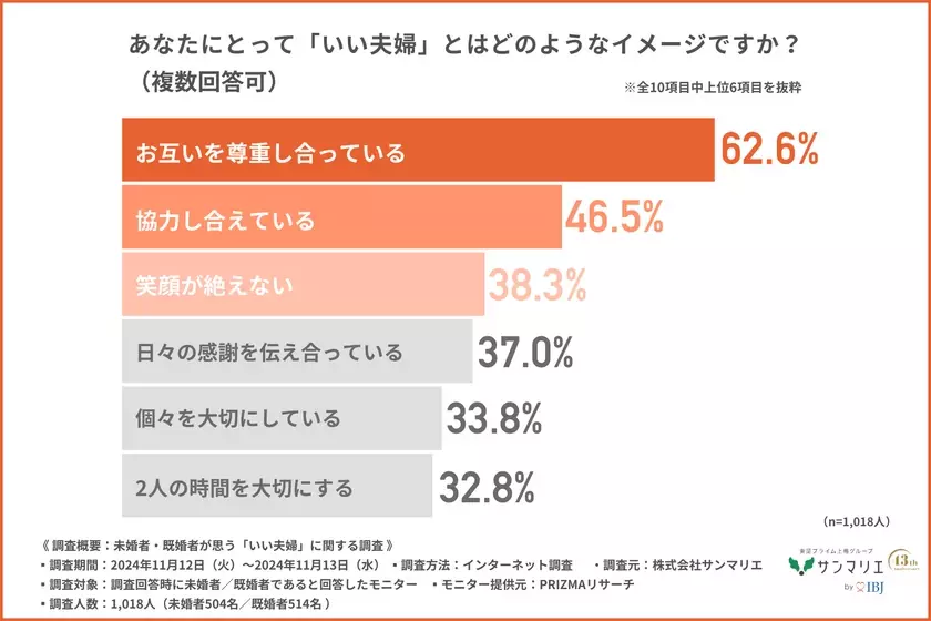 憧れの芸能人夫婦第1位は「庄司智春・藤本美貴」2位は「杉浦太陽・辻希美」気になる人気の理由は？