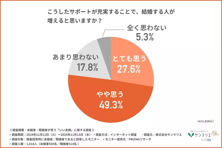 憧れの芸能人夫婦第1位は「庄司智春・藤本美貴」2位は「杉浦太陽・辻希美」気になる人気の理由は？