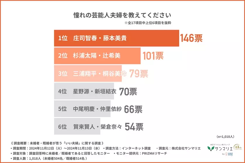 憧れの芸能人夫婦第1位は「庄司智春・藤本美貴」2位は「杉浦太陽・辻希美」気になる人気の理由は？