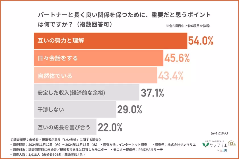 憧れの芸能人夫婦第1位は「庄司智春・藤本美貴」2位は「杉浦太陽・辻希美」気になる人気の理由は？