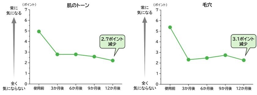 スキンケアラインの長期間使用による肌状態の改善および肌悩みの軽減を確認