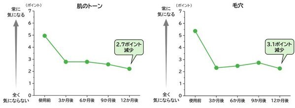 スキンケアラインの長期間使用による肌状態の改善および肌悩みの軽減を確認