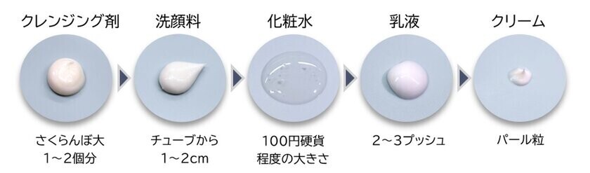 スキンケアラインの長期間使用による肌状態の改善および肌悩みの軽減を確認