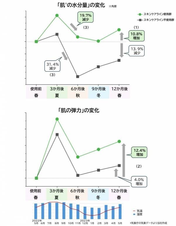 スキンケアラインの長期間使用による肌状態の改善および肌悩みの軽減を確認