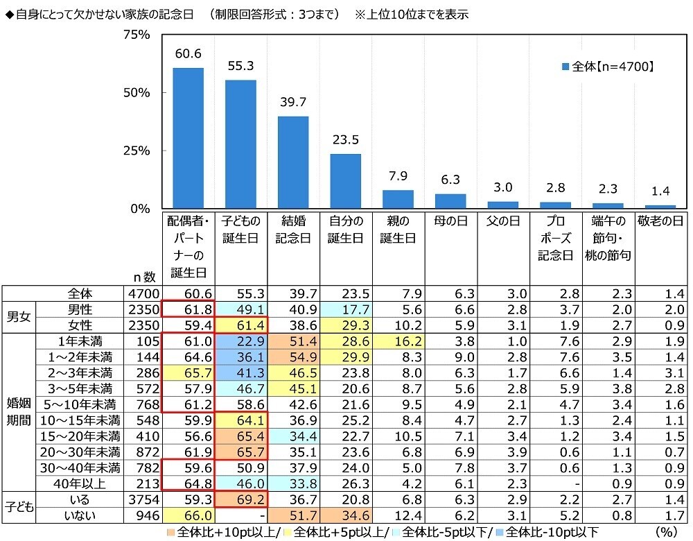 ジブラルタ生命調べ　自身の家族愛を100点満点で評価すると？　全体平均は76.1点　1位「大分県」81.5点、2位「愛知県」80.7点、3位「沖縄県」80.0点、最下位は「山形県」70.8点