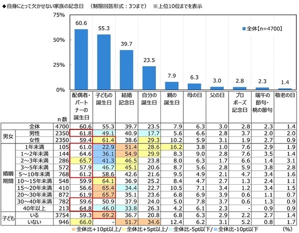 ジブラルタ生命調べ　自身の家族愛を100点満点で評価すると？　全体平均は76.1点　1位「大分県」81.5点、2位「愛知県」80.7点、3位「沖縄県」80.0点、最下位は「山形県」70.8点