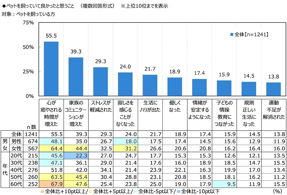 ジブラルタ生命調べ　自身の家族愛を100点満点で評価すると？　全体平均は76.1点　1位「大分県」81.5点、2位「愛知県」80.7点、3位「沖縄県」80.0点、最下位は「山形県」70.8点