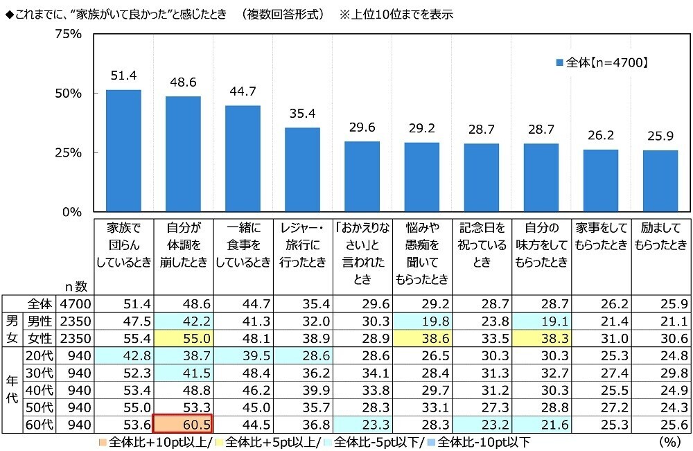 ジブラルタ生命調べ　自身の家族愛を100点満点で評価すると？　全体平均は76.1点　1位「大分県」81.5点、2位「愛知県」80.7点、3位「沖縄県」80.0点、最下位は「山形県」70.8点