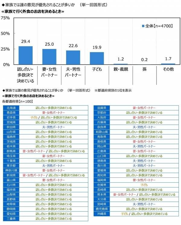 ジブラルタ生命調べ　自身の家族愛を100点満点で評価すると？　全体平均は76.1点　1位「大分県」81.5点、2位「愛知県」80.7点、3位「沖縄県」80.0点、最下位は「山形県」70.8点