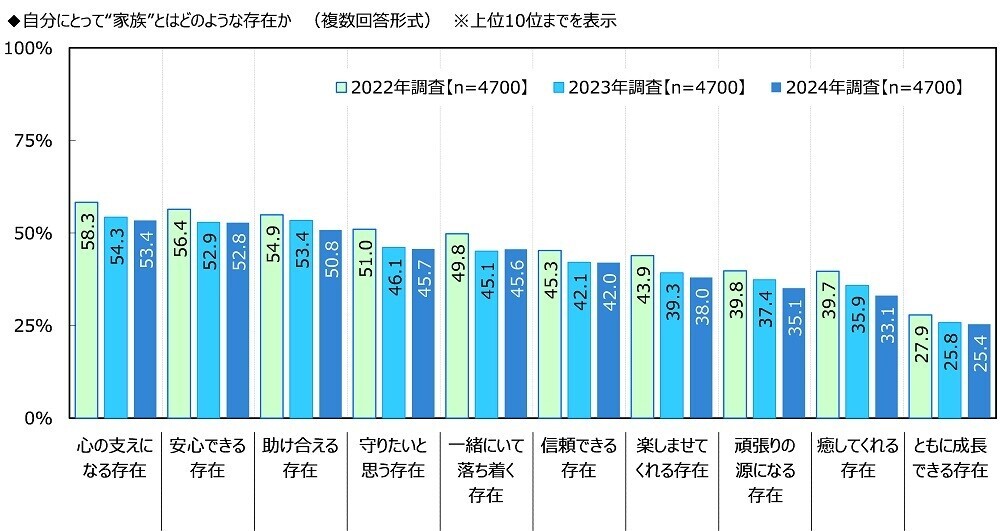 ジブラルタ生命調べ　自身の家族愛を100点満点で評価すると？　全体平均は76.1点　1位「大分県」81.5点、2位「愛知県」80.7点、3位「沖縄県」80.0点、最下位は「山形県」70.8点