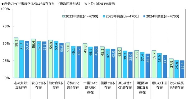 ジブラルタ生命調べ　自身の家族愛を100点満点で評価すると？　全体平均は76.1点　1位「大分県」81.5点、2位「愛知県」80.7点、3位「沖縄県」80.0点、最下位は「山形県」70.8点