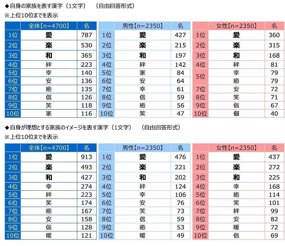 ジブラルタ生命調べ　自身の家族愛を100点満点で評価すると？　全体平均は76.1点　1位「大分県」81.5点、2位「愛知県」80.7点、3位「沖縄県」80.0点、最下位は「山形県」70.8点