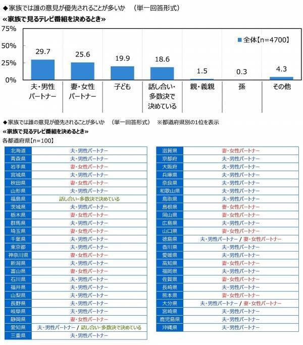 ジブラルタ生命調べ　自身の家族愛を100点満点で評価すると？　全体平均は76.1点　1位「大分県」81.5点、2位「愛知県」80.7点、3位「沖縄県」80.0点、最下位は「山形県」70.8点