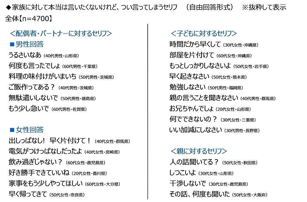 ジブラルタ生命調べ　自身の家族愛を100点満点で評価すると？　全体平均は76.1点　1位「大分県」81.5点、2位「愛知県」80.7点、3位「沖縄県」80.0点、最下位は「山形県」70.8点