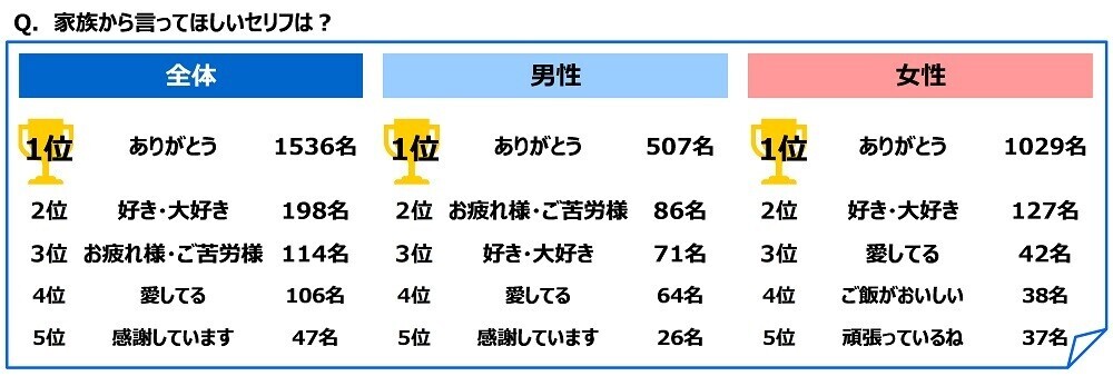 ジブラルタ生命調べ　自身の家族愛を100点満点で評価すると？　全体平均は76.1点　1位「大分県」81.5点、2位「愛知県」80.7点、3位「沖縄県」80.0点、最下位は「山形県」70.8点