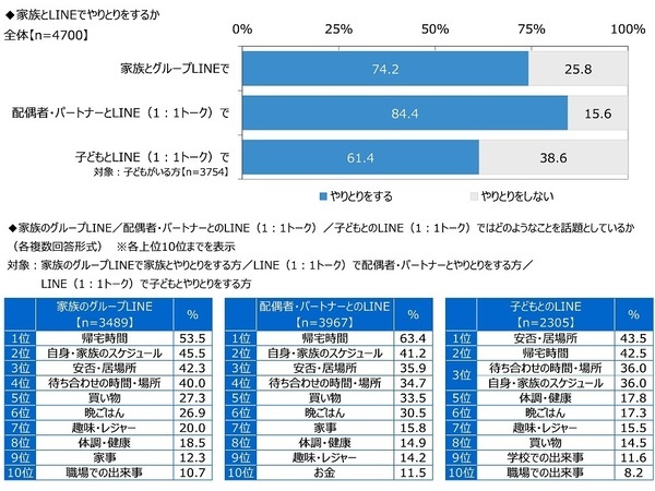 ジブラルタ生命調べ　自身の家族愛を100点満点で評価すると？　全体平均は76.1点　1位「大分県」81.5点、2位「愛知県」80.7点、3位「沖縄県」80.0点、最下位は「山形県」70.8点