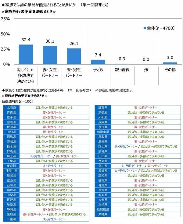 ジブラルタ生命調べ　自身の家族愛を100点満点で評価すると？　全体平均は76.1点　1位「大分県」81.5点、2位「愛知県」80.7点、3位「沖縄県」80.0点、最下位は「山形県」70.8点