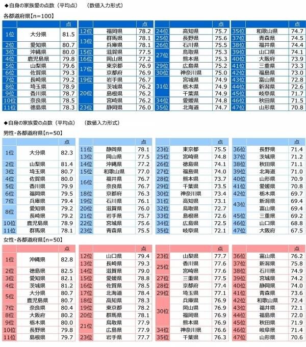 ジブラルタ生命調べ　自身の家族愛を100点満点で評価すると？　全体平均は76.1点　1位「大分県」81.5点、2位「愛知県」80.7点、3位「沖縄県」80.0点、最下位は「山形県」70.8点