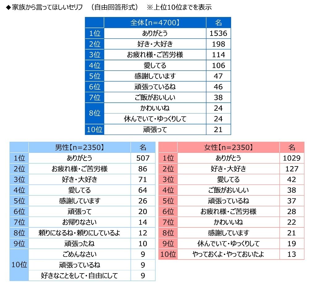 ジブラルタ生命調べ　自身の家族愛を100点満点で評価すると？　全体平均は76.1点　1位「大分県」81.5点、2位「愛知県」80.7点、3位「沖縄県」80.0点、最下位は「山形県」70.8点