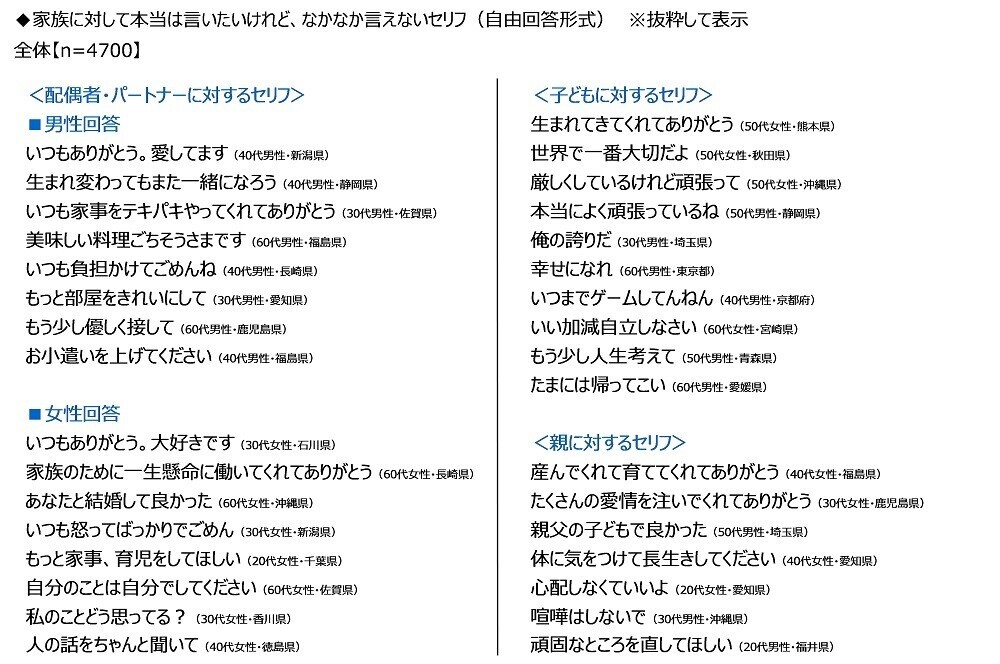 ジブラルタ生命調べ　自身の家族愛を100点満点で評価すると？　全体平均は76.1点　1位「大分県」81.5点、2位「愛知県」80.7点、3位「沖縄県」80.0点、最下位は「山形県」70.8点